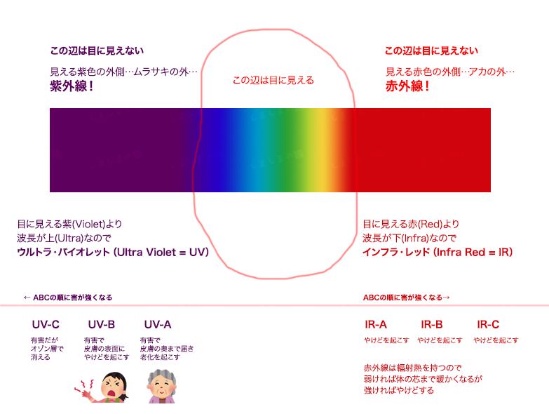 UV diagram